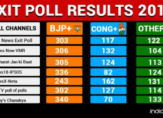 EXIT POLL 2019 : विविध संस्थांनी केलेल्या मतदानोत्तर सर्वेक्षणानुसार पुन्हा एकदा मोदी सरकारच !