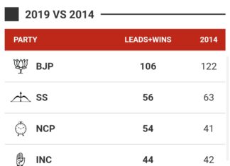 महाराष्ट्र विधानसभा निवडणूक महानिकाल; सस्पेन्स कायम महायुती की शिवसेनेची वेगळी रणनिती?